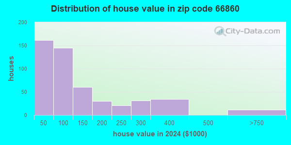 66860 Zip Code (Madison, Kansas) Profile - homes, apartments, schools ...