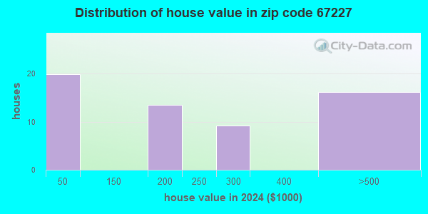 67227 Zip Code (Kansas) Profile - homes, apartments, schools ...