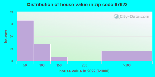 67623 Zip Code Alton Kansas Profile Homes Apartments Schools   House Value Distribution 67623 