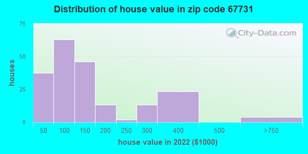 67731 Zip Code Bird City Kansas Profile Homes Apartments Schools