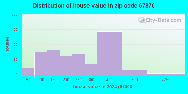 67876 Zip Code (Spearville, Kansas) Profile - homes, apartments ...