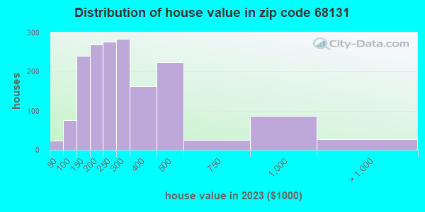 Estimate of home value of owner-occupied houses/condos in 2023 in zip code 68131