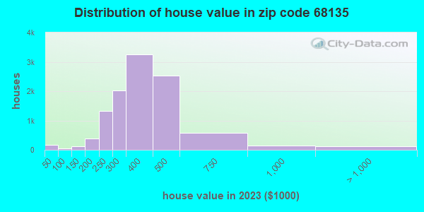 Estimate of home value of owner-occupied houses/condos in 2023 in zip code 68135