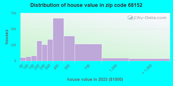 Estimate of home value of owner-occupied houses/condos in 2023 in zip code 68152
