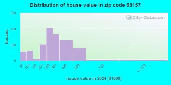 68157 Zip Code (Bellevue, Nebraska) Profile - homes, apartments ...