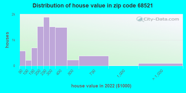 68521 Zip Code Lincoln Nebraska Profile Homes Apartments Schools