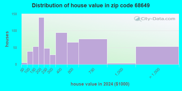 68649 Zip Code (North Bend, Nebraska) Profile - homes, apartments ...