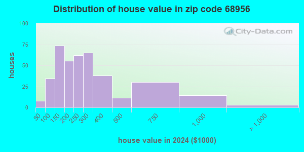 68956 Zip Code (Kenesaw, Nebraska) Profile - homes, apartments, schools ...