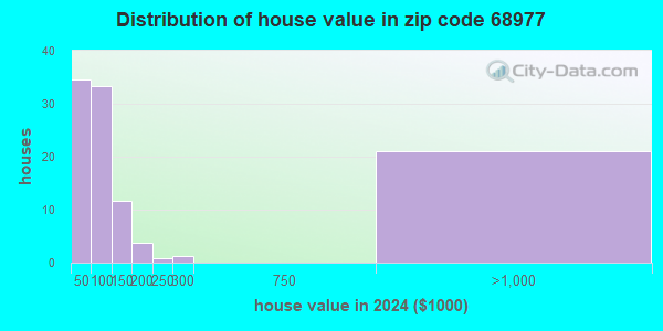 68977 Zip Code (Stamford, Nebraska) Profile - homes, apartments ...