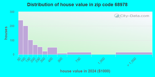 68978 Zip Code (Superior, Nebraska) Profile - homes, apartments ...