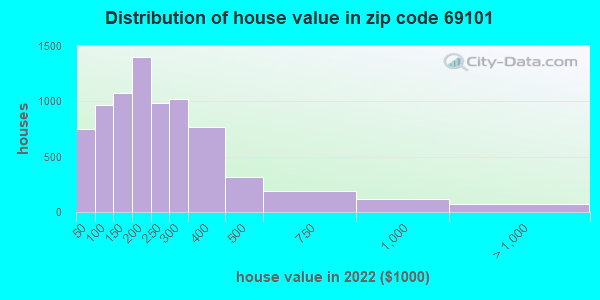 69101 Zip Code (North Platte, Nebraska) Profile - homes 