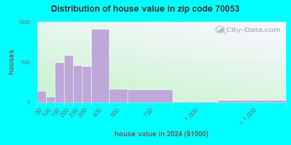 Zip Code Gretna Louisiana Profile Homes Apartments Schools Population Income Averages Housing Demographics Location Statistics Sex Offenders Residents And Real Estate Info