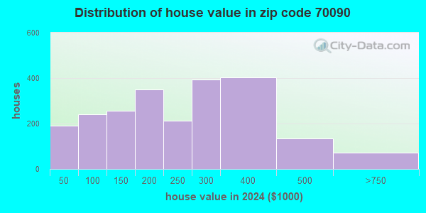 70090 Zip Code (North Vacherie, Louisiana) Profile - homes, apartments ...