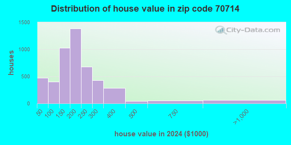 70714 Zip Code (Central, Louisiana) Profile - homes, apartments ...