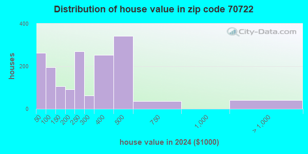 70722 Zip Code (Clinton, Louisiana) Profile - homes, apartments ...