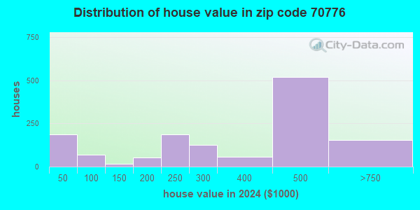 70776 Zip Code (St. Gabriel, Louisiana) Profile - homes, apartments ...
