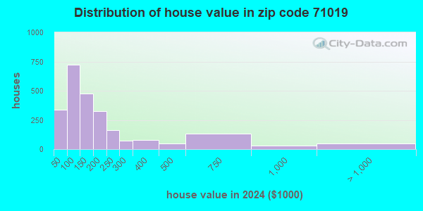 71019 Zip Code (Martin, Louisiana) Profile - homes, apartments, schools ...