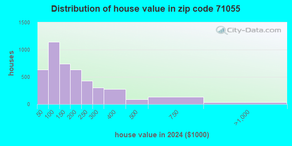 71055 Zip Code (Minden, Louisiana) Profile - homes, apartments, schools ...