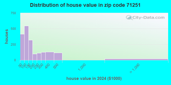 71251 Zip Code (Jonesboro, Louisiana) Profile - homes, apartments ...