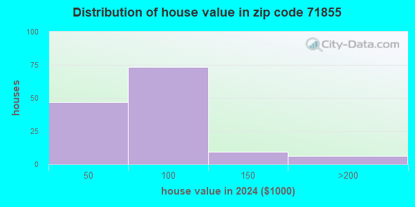 71855 Zip Code (Ozan, Arkansas) Profile - homes, apartments, schools ...
