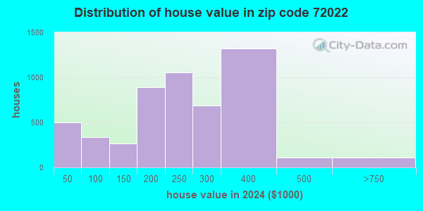 72022 Zip Code (Bryant, Arkansas) Profile - homes, apartments, schools ...