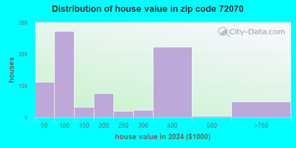 72070 Zip Code (Houston, Arkansas) Profile - homes, apartments, schools ...