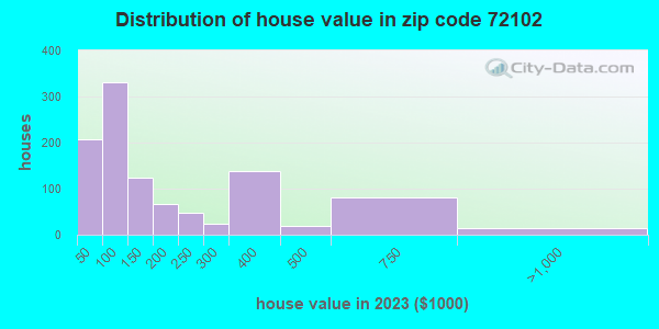 72102 Zip Code (McRae, Arkansas) Profile - homes, apartments