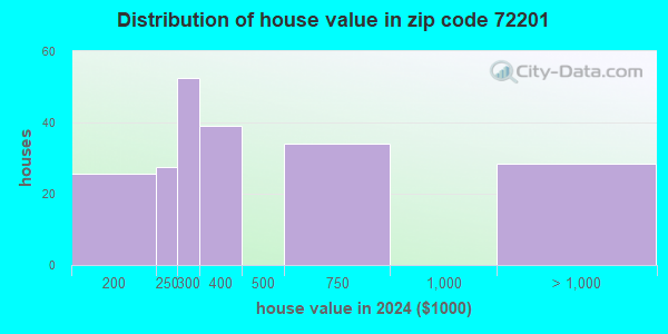 72201 Zip Code (Little Rock, Arkansas) Profile - homes, apartments ...