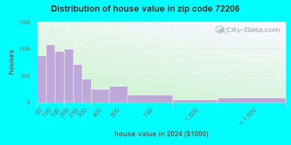 72206 Zip Code (Little Rock, Arkansas) Profile - homes, apartments ...