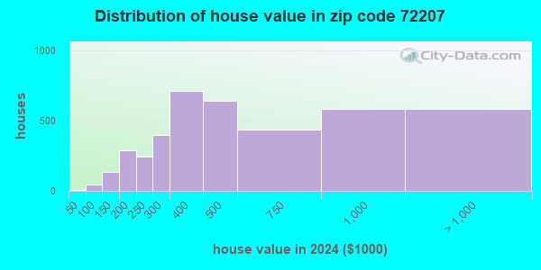 72207 Zip Code (Little Rock, Arkansas) Profile - homes, apartments ...