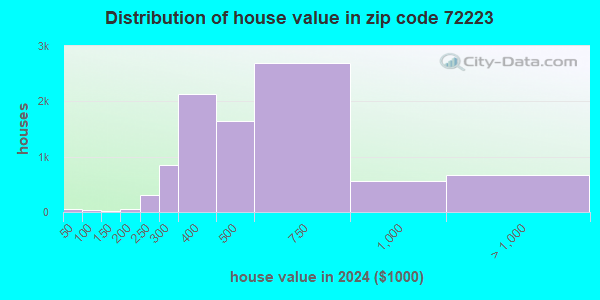 72223 Zip Code (Little Rock, Arkansas) Profile - homes, apartments ...