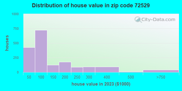 72529 Zip Code (Highland, Arkansas) Profile - homes, apartments ...