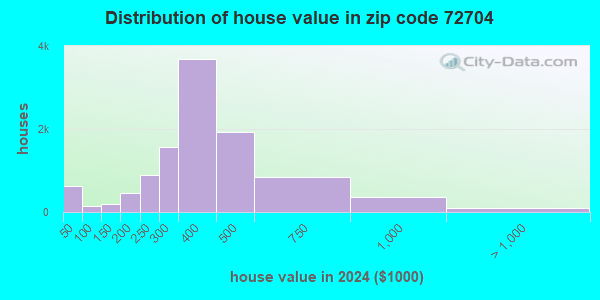 72704 Zip Code (Fayetteville, Arkansas) Profile - homes, apartments ...
