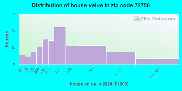 72756 Zip Code (Rogers, Arkansas) Profile - homes, apartments, schools ...