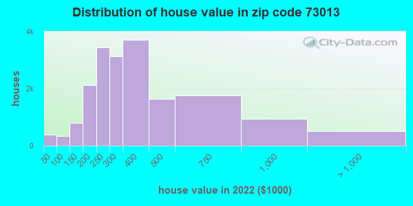 Zip Code Oklahoma City Oklahoma Profile Homes Apartments Schools Population Income Averages Housing Demographics Location Statistics Sex Offenders Residents And Real Estate Info