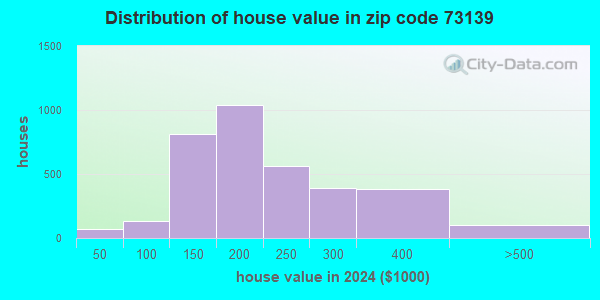 73139 Zip Code (Oklahoma City, Oklahoma) Profile - homes, apartments ...