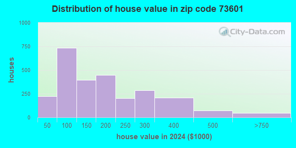 73601 Zip Code (Clinton, Oklahoma) Profile - homes, apartments, schools ...