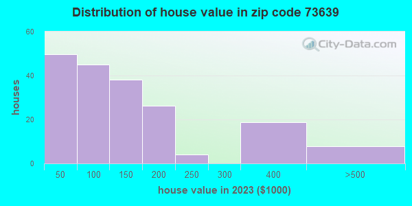 73639 Zip Code (Custer City, Oklahoma) Profile - homes, apartments ...