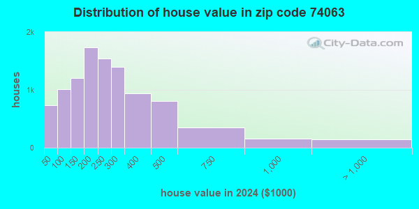 74063 Zip Code (Sand Springs, Oklahoma) Profile - homes, apartments ...