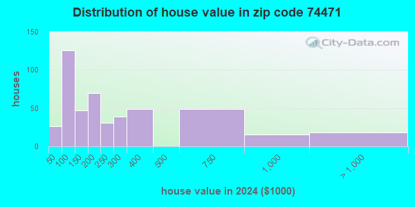 74471 Zip Code (Welling, Oklahoma) Profile - homes, apartments, schools ...
