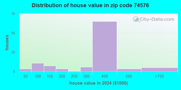 74576 Zip Code (Oklahoma) Profile - homes, apartments, schools ...