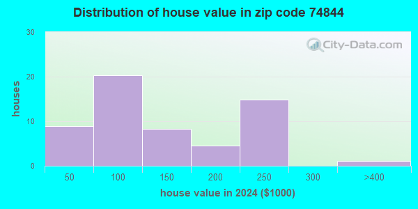 74844 Zip Code (Francis, Oklahoma) Profile - homes, apartments, schools ...