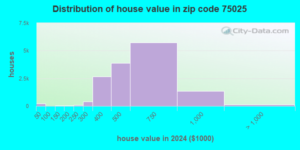 75025 Zip Code (Plano, Texas) Profile - homes, apartments, schools ...