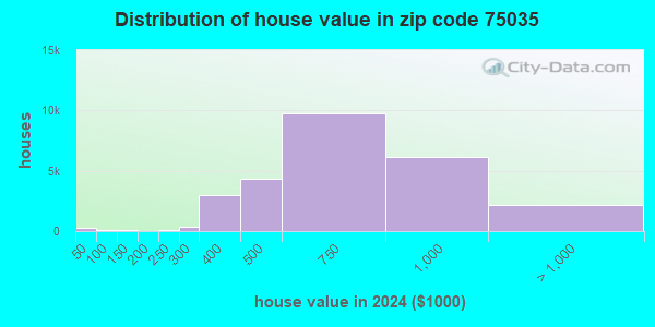 75035 Zip Code (Frisco, Texas) Profile - homes, apartments, schools ...