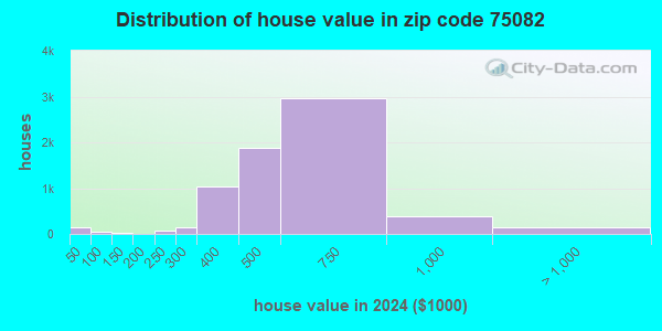 75082 Zip Code (Richardson, Texas) Profile - homes, apartments, schools ...