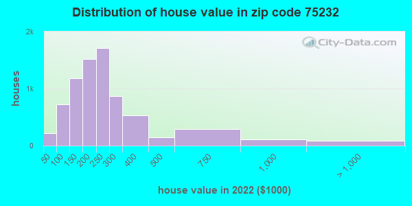 75232-zip-code-dallas-texas-profile-homes-apartments-schools