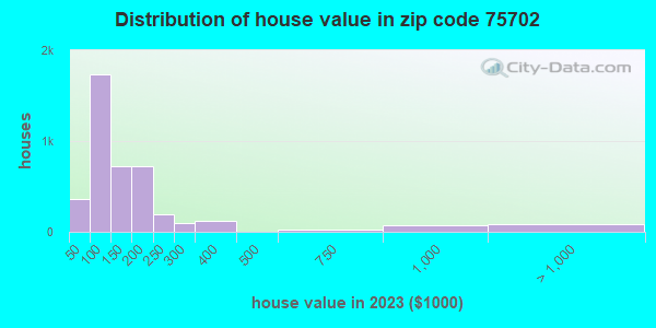 75702 Zip Code (Tyler, Texas) Profile - homes, apartments 75702 Zip Code (Tyler, Texas) Profile - homes, apartments