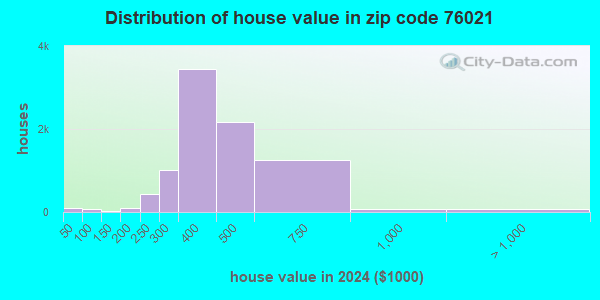 76021 Zip Code (Bedford, Texas) Profile - homes, apartments, schools ...