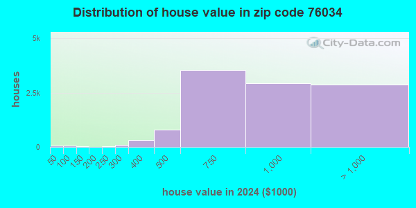 76034 Zip Code (Colleyville, Texas) Profile - homes, apartments ...