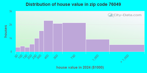 76049 Zip Code (Pecan Plantation, Texas) Profile - homes, apartments ...